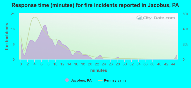 Response time (minutes) for fire incidents reported in Jacobus, PA