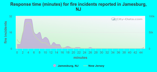 Response time (minutes) for fire incidents reported in Jamesburg, NJ