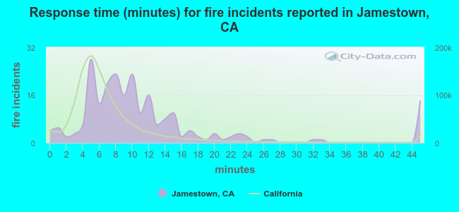 Response time (minutes) for fire incidents reported in Jamestown, CA