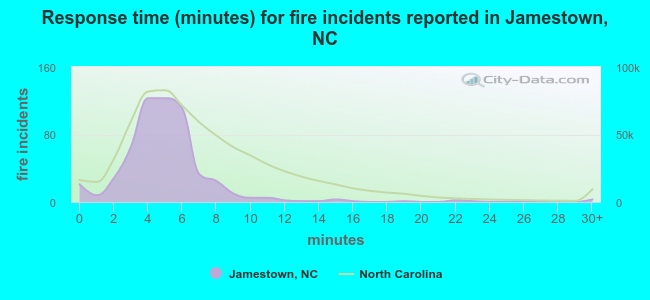 Response time (minutes) for fire incidents reported in Jamestown, NC