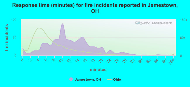 Response time (minutes) for fire incidents reported in Jamestown, OH
