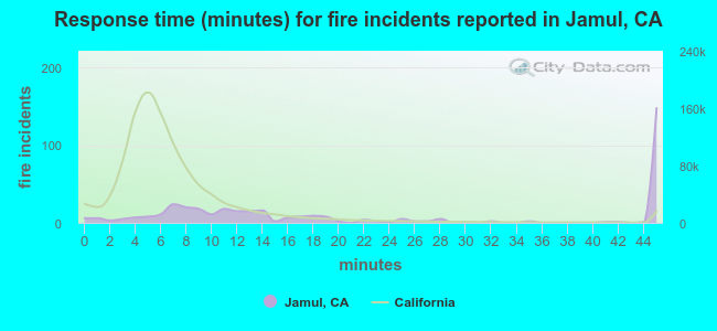 Response time (minutes) for fire incidents reported in Jamul, CA