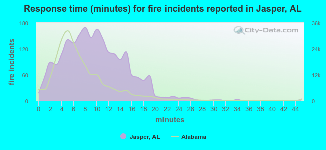 Response time (minutes) for fire incidents reported in Jasper, AL