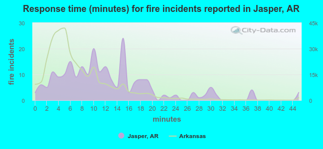 Response time (minutes) for fire incidents reported in Jasper, AR