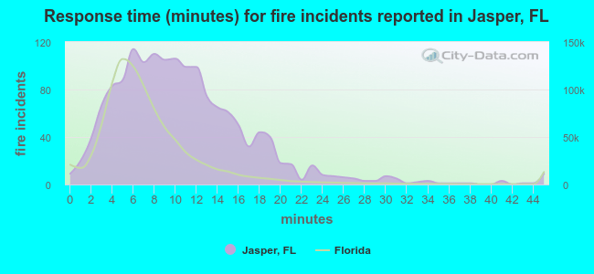 Response time (minutes) for fire incidents reported in Jasper, FL