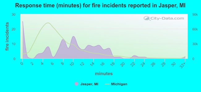 Response time (minutes) for fire incidents reported in Jasper, MI