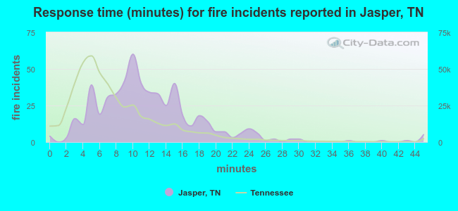 Response time (minutes) for fire incidents reported in Jasper, TN