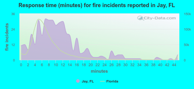 Response time (minutes) for fire incidents reported in Jay, FL