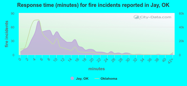 Response time (minutes) for fire incidents reported in Jay, OK