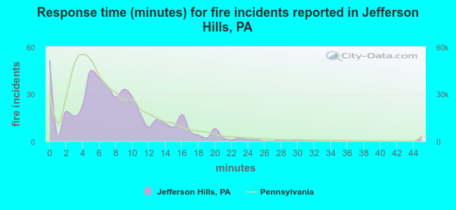 Response time (minutes) for fire incidents reported in Jefferson Hills, PA