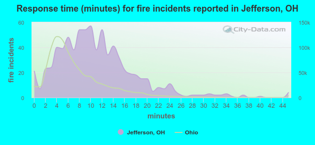 Response time (minutes) for fire incidents reported in Jefferson, OH