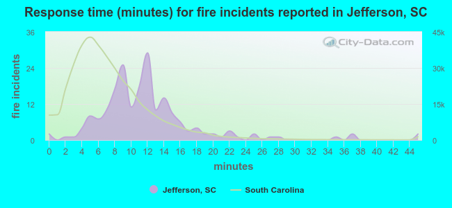 Response time (minutes) for fire incidents reported in Jefferson, SC