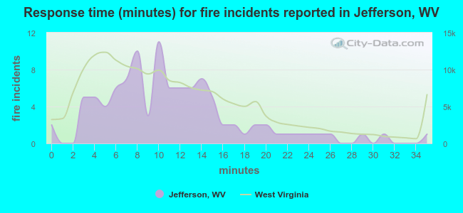 Response time (minutes) for fire incidents reported in Jefferson, WV