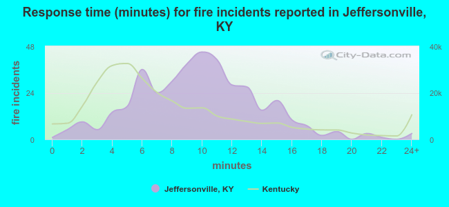 Response time (minutes) for fire incidents reported in Jeffersonville, KY