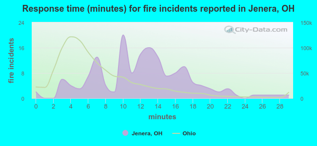 Response time (minutes) for fire incidents reported in Jenera, OH