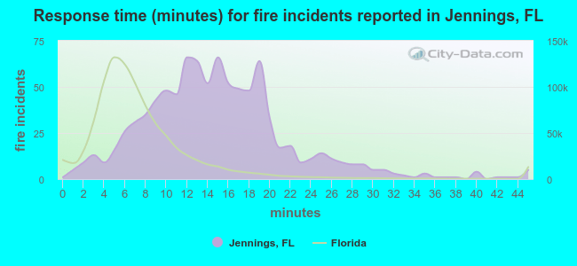 Response time (minutes) for fire incidents reported in Jennings, FL