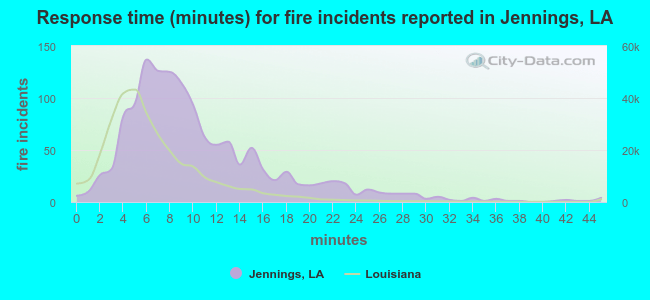 Response time (minutes) for fire incidents reported in Jennings, LA