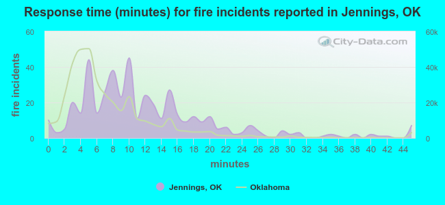 Response time (minutes) for fire incidents reported in Jennings, OK