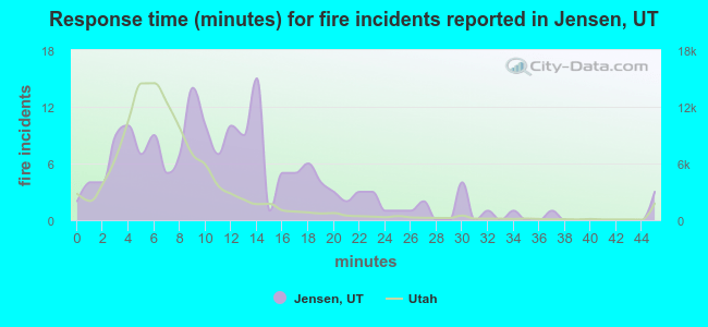 Response time (minutes) for fire incidents reported in Jensen, UT