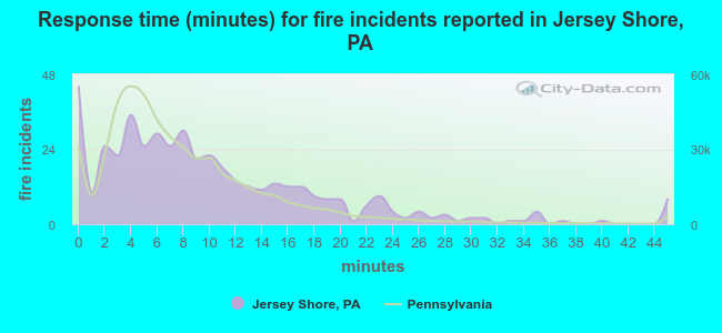 Response time (minutes) for fire incidents reported in Jersey Shore, PA