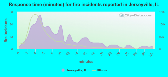 Response time (minutes) for fire incidents reported in Jerseyville, IL