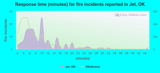 Response time (minutes) for fire incidents reported in Jet, OK