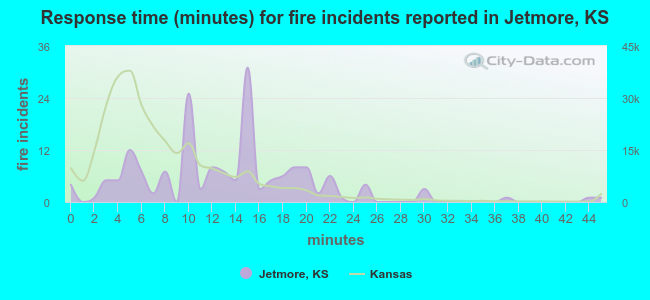 Response time (minutes) for fire incidents reported in Jetmore, KS