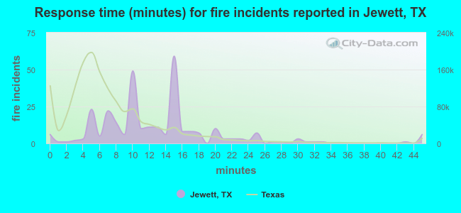 Response time (minutes) for fire incidents reported in Jewett, TX