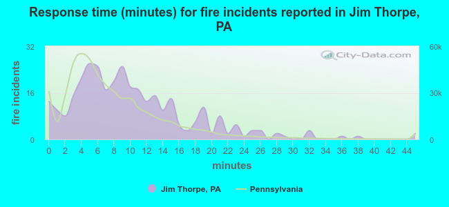Response time (minutes) for fire incidents reported in Jim Thorpe, PA