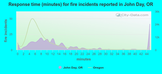 Response time (minutes) for fire incidents reported in John Day, OR