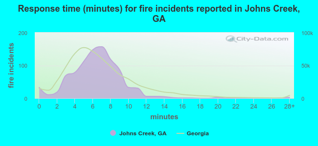 Response time (minutes) for fire incidents reported in Johns Creek, GA