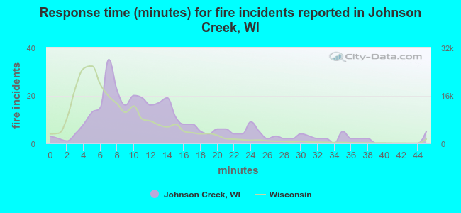 Response time (minutes) for fire incidents reported in Johnson Creek, WI