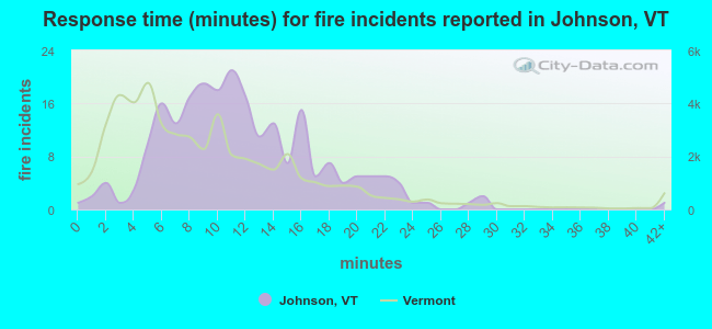 Response time (minutes) for fire incidents reported in Johnson, VT