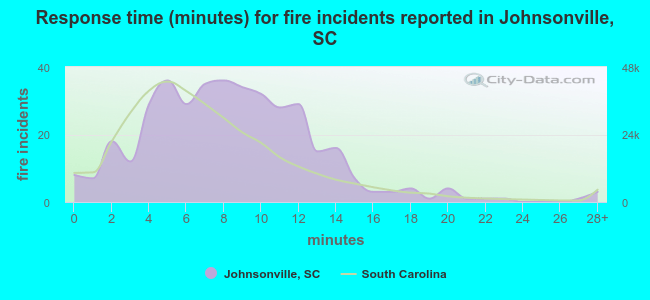 Response time (minutes) for fire incidents reported in Johnsonville, SC