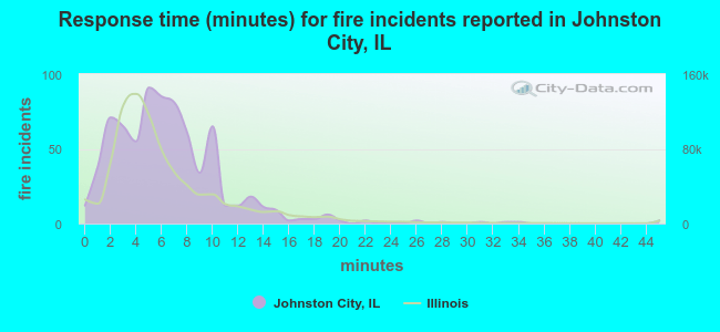 Response time (minutes) for fire incidents reported in Johnston City, IL