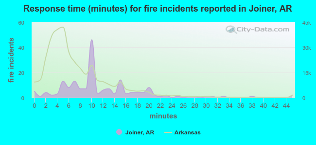 Response time (minutes) for fire incidents reported in Joiner, AR