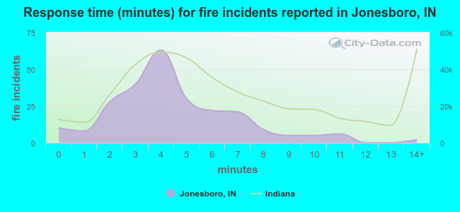 Response time (minutes) for fire incidents reported in Jonesboro, IN