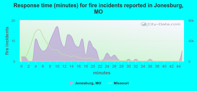 Response time (minutes) for fire incidents reported in Jonesburg, MO