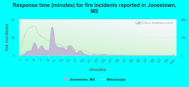 Response time (minutes) for fire incidents reported in Jonestown, MS