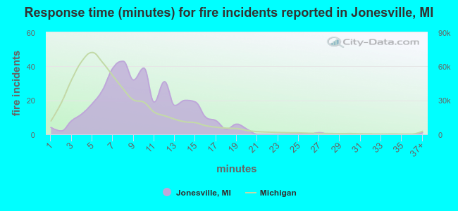 Response time (minutes) for fire incidents reported in Jonesville, MI