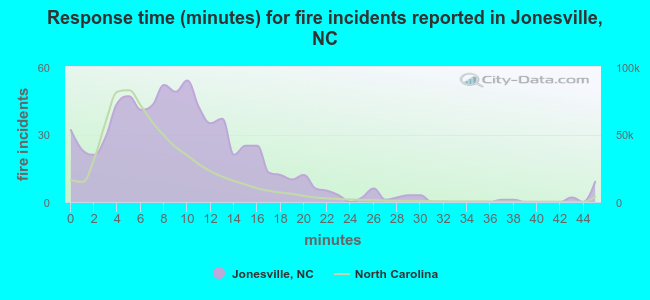 Response time (minutes) for fire incidents reported in Jonesville, NC