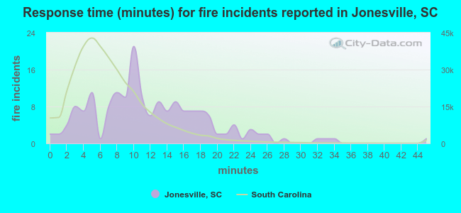 Response time (minutes) for fire incidents reported in Jonesville, SC