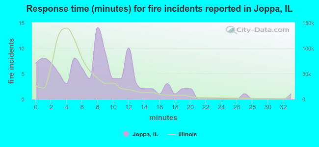 Response time (minutes) for fire incidents reported in Joppa, IL