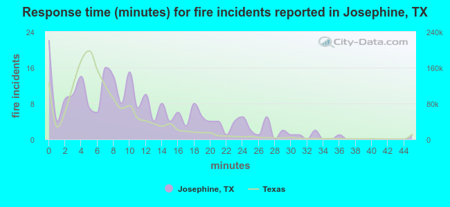 Response time (minutes) for fire incidents reported in Josephine, TX