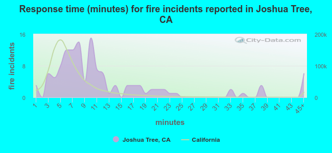 Response time (minutes) for fire incidents reported in Joshua Tree, CA