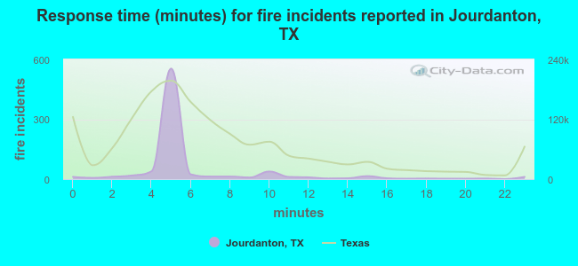 Response time (minutes) for fire incidents reported in Jourdanton, TX