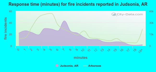 Response time (minutes) for fire incidents reported in Judsonia, AR