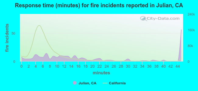 Response time (minutes) for fire incidents reported in Julian, CA