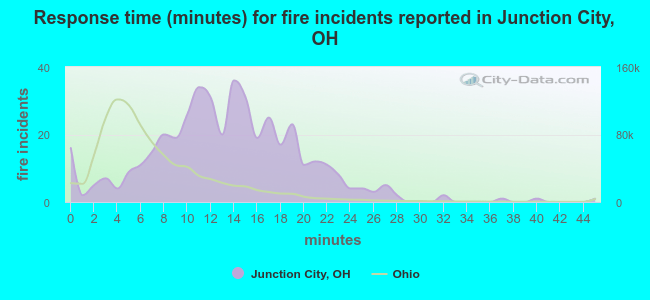 Response time (minutes) for fire incidents reported in Junction City, OH