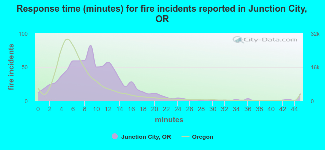 Response time (minutes) for fire incidents reported in Junction City, OR